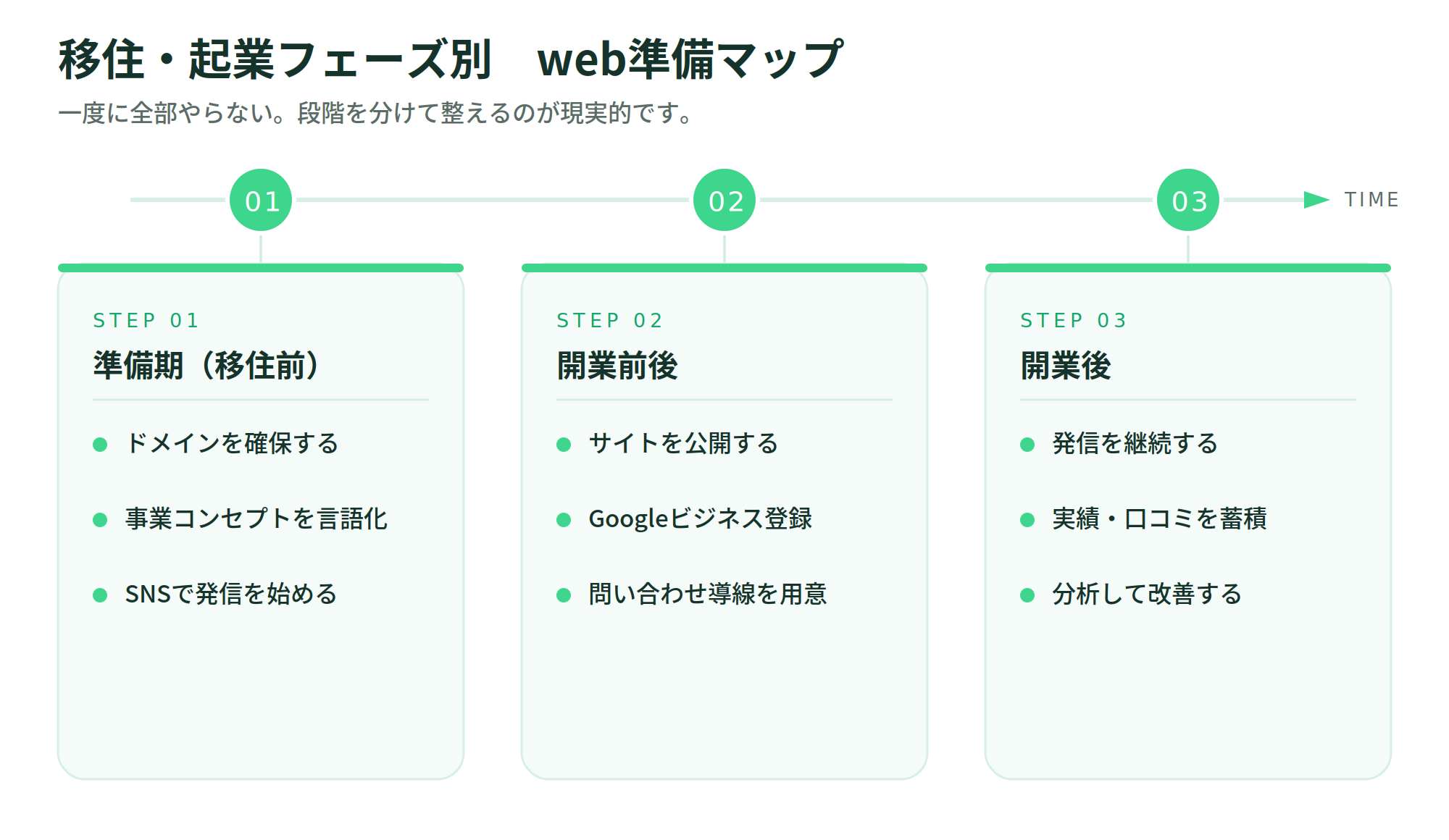 移住・起業フェーズ別 web準備マップ