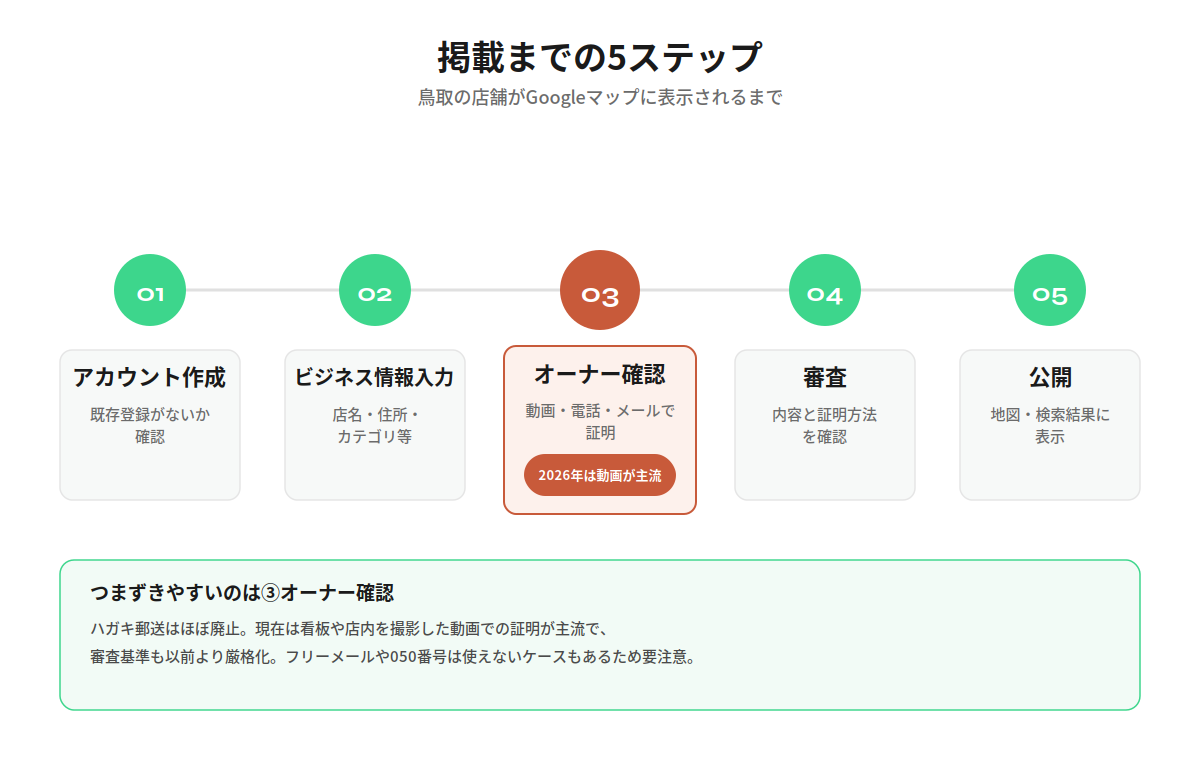 鳥取の店舗がGoogleマップに表示されるまでの掲載5ステップ(アカウント作成・ビジネス情報入力・オーナー確認・審査・公開)を示した図。2026年はオーナー確認で動画による証明が主流であることを補足している。