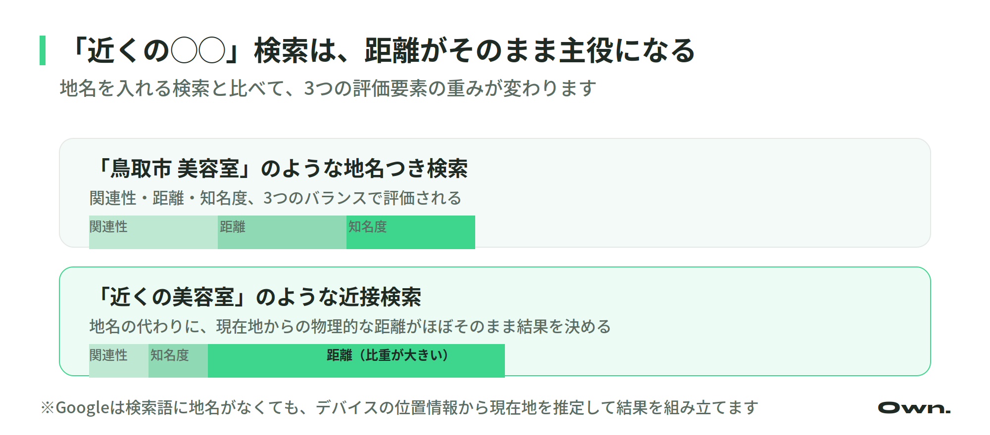地名つき検索と近接検索での評価要素の重みの違いを示す図