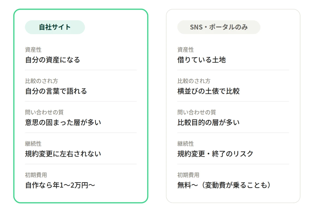 自社サイトとSNS・ポータルサイトの比較