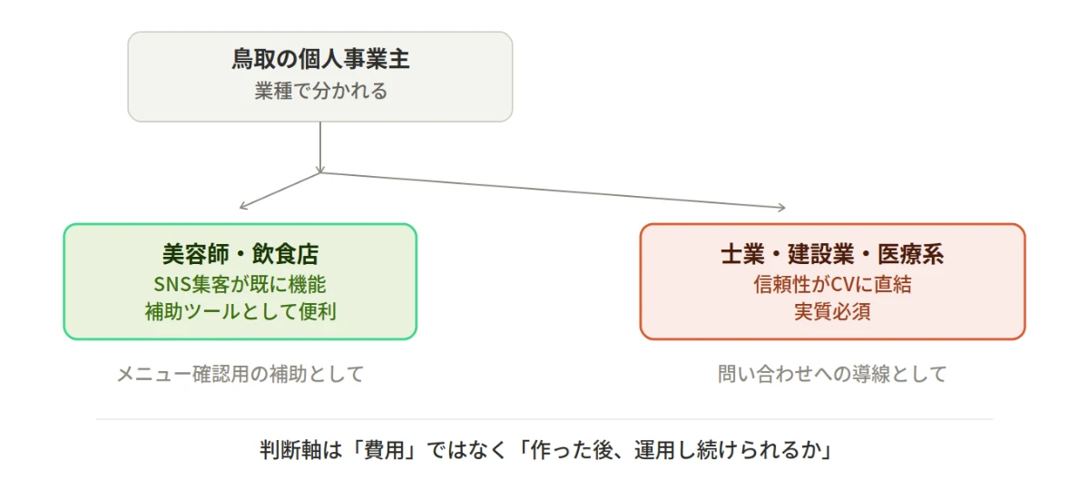 業種別のホームページ必要度の判断チャート