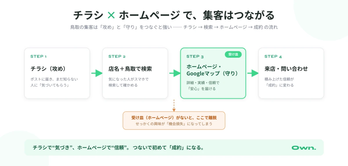 チラシ→「店名+鳥取」で検索→ホームページ・Googleマップ(受け皿)→来店・問い合わせ、という鳥取の集客導線。受け皿となるホームページがないと検索の段階で離脱し機会損失になることを示した図解。