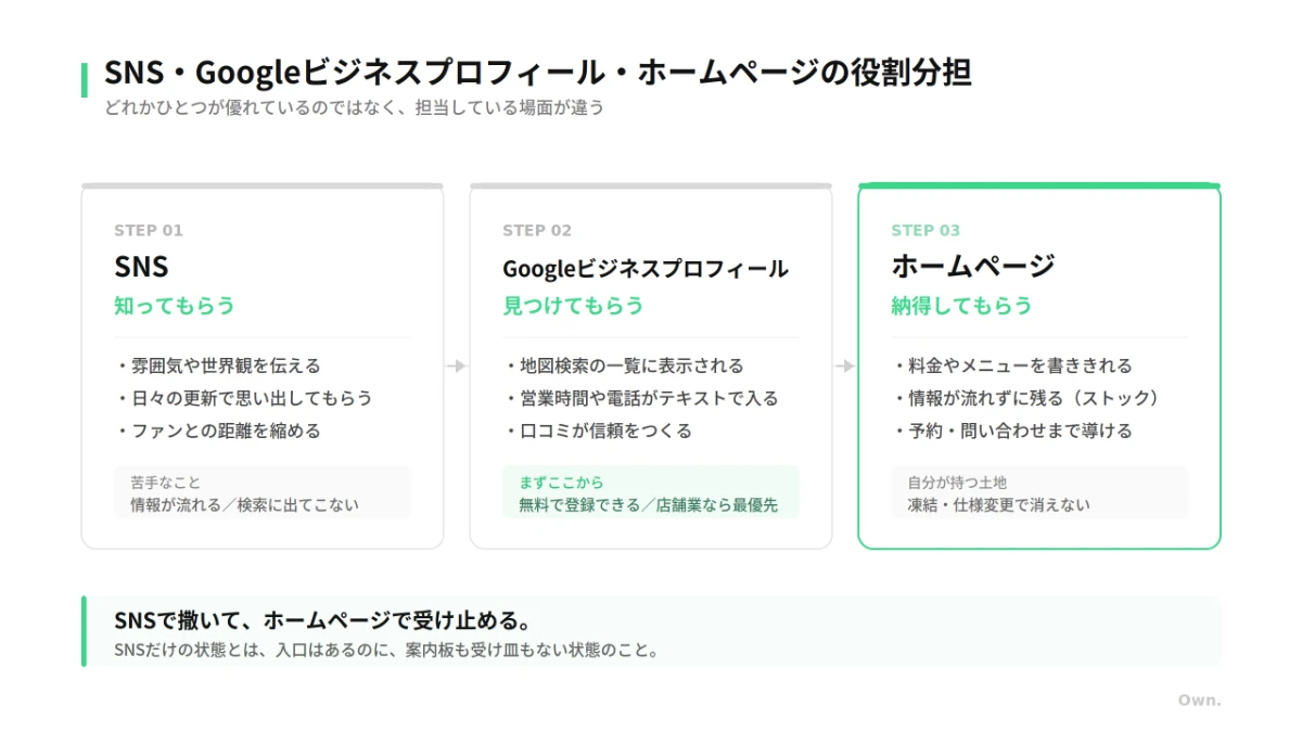 SNS・Googleビジネスプロフィール・ホームページの役割分担を示す図解
