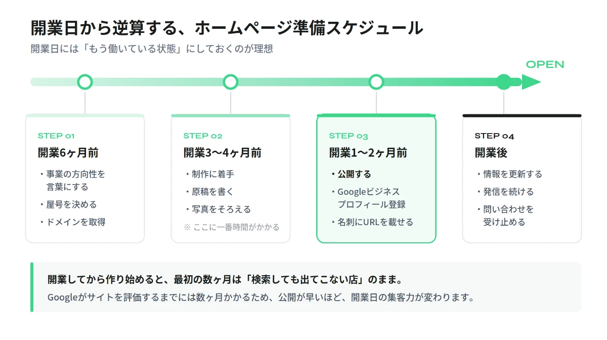 開業日から逆算したホームページ準備スケジュール。開業6ヶ月前に方向性の整理とドメイン取得、3〜4ヶ月前に制作着手と原稿・写真の準備、1〜2ヶ月前に公開してGoogleビジネスプロフィールを登録、開業後は情報の更新と発信で育てていく、という4つのフェーズを時系列で示した図解。