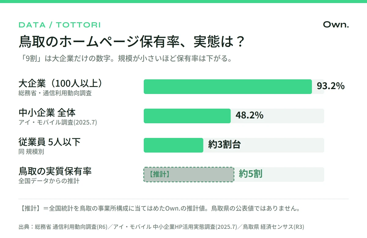 企業規模別のホームページ保有率を比較した棒グラフ。大企業（100人以上）93.2%、中小企業全体48.2%、従業員5人以下は約3割台、鳥取の実質保有率はOwn.の推計で約5割。
