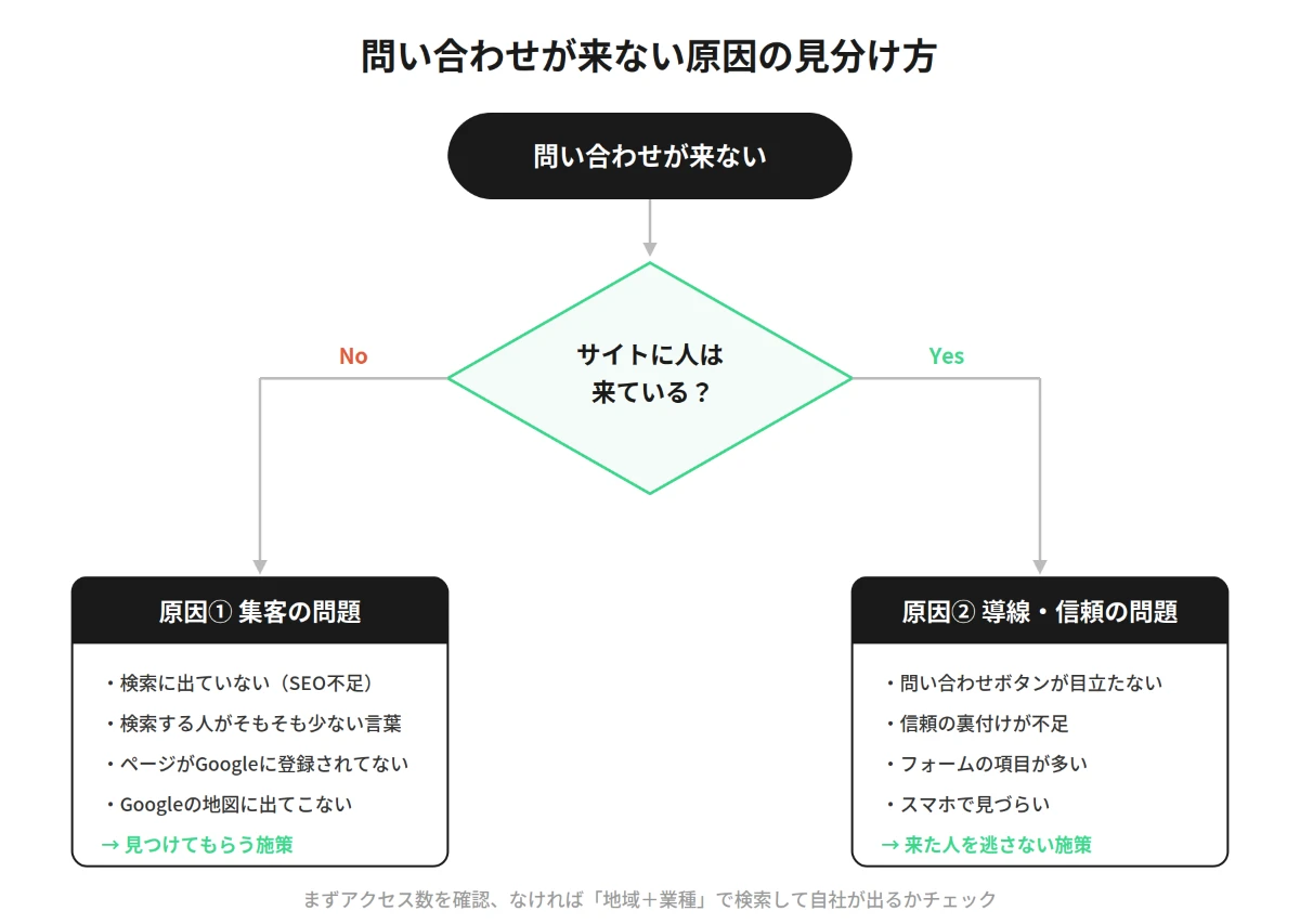 問い合わせが来ない原因の見分け方。サイトに人が来ているかで、集客の問題(原因①)と導線・信頼の問題(原因②)に分岐するフロー図