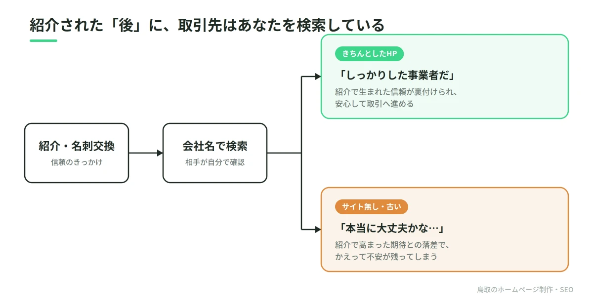紹介や名刺交換で信頼のきっかけが生まれた後、取引先が会社名で検索する流れの図解。きちんとしたホームページがあれば「しっかりした事業者だ」と信頼が裏付けられて取引へ進み、サイトが無い・古い場合は「本当に大丈夫かな」と不安が残ってしまうという2つの分岐を示している。