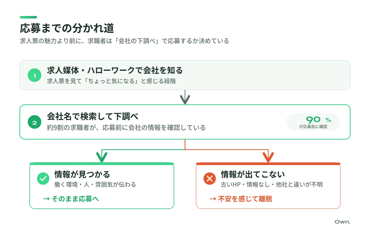 求職者が応募前に会社を検索し、情報の有無で応募と離脱に分かれる図