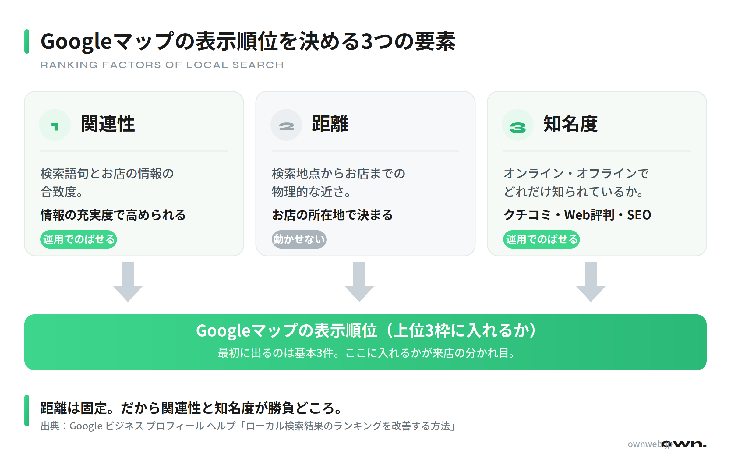 Googleマップの表示順位を決める3つの要素を示した図解。関連性（情報の充実度で高められる）、距離（お店の所在地で決まり動かせない）、知名度（クチコミ・Web上の評判・サイトのSEOで高められる）の3要素が表示順位につながることと、関連性と知名度は運用で伸ばせることを示している。