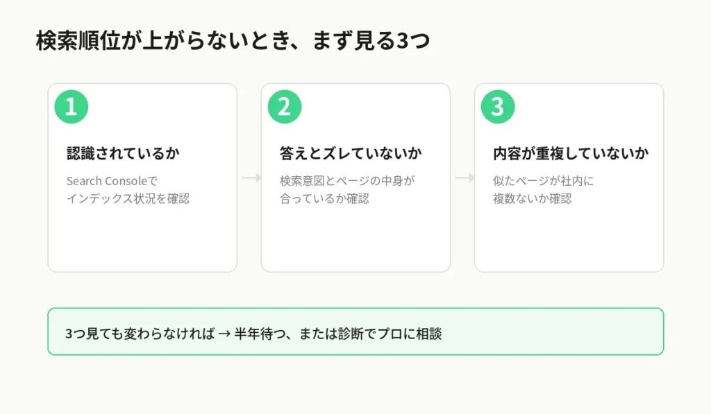 検索順位が上がらないときにまず見る3つのチェックポイント:1. Googleに認識されているか、2. 検索意図とページの中身がズレていないか、3. 似た内容のページが社内に重複していないか