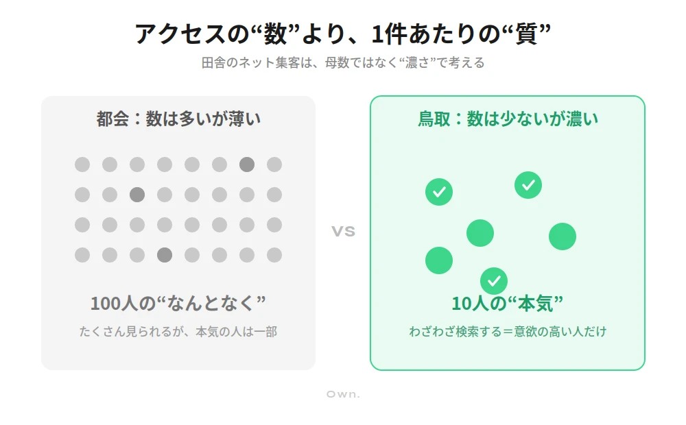 都会と鳥取のネット集客の違いを示す図。都会はアクセス数が多いが本気度の低い人が多く、鳥取はアクセス数は少ないが「わざわざ検索する」本気度の高い人が中心であることを表す対比図。