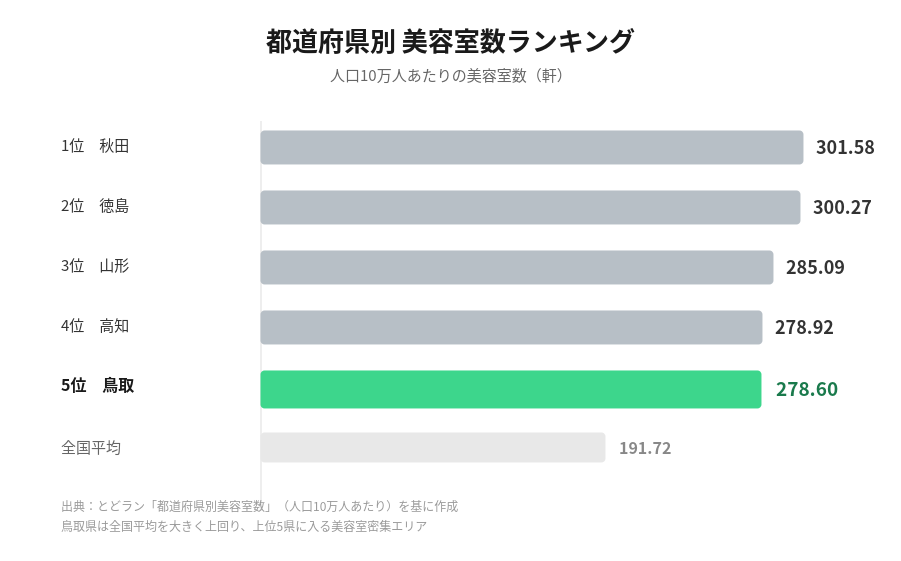 都道府県別 美容室数ランキング(人口10万人あたり)