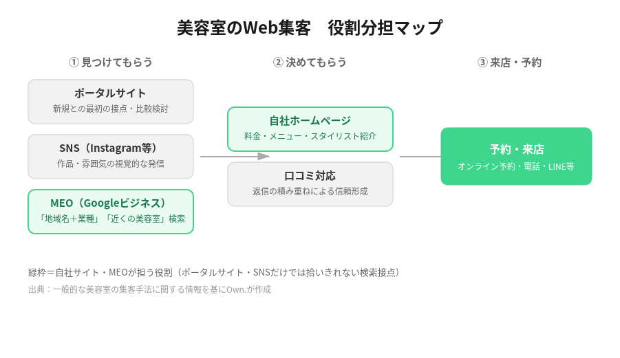 美容室のWeb集客 役割分担マップ