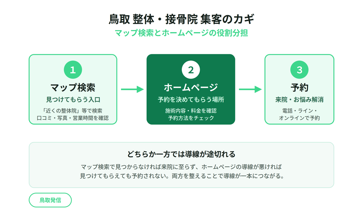 鳥取 整体・接骨院の集客|マップ検索とホームページの役割分担を示す図解
