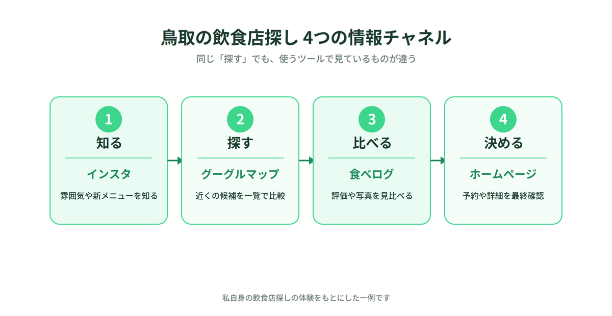 鳥取の飲食店探しにおける4つの情報チャネル（知る・探す・比べる・決める）の役割を示す図解