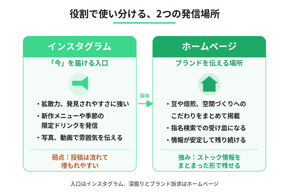 Instagramとホームページの役割の違いを示す比較図
