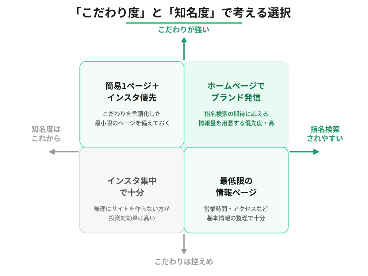 こだわり度と知名度の2軸でカフェに合った選択を示す4象限マトリクス図