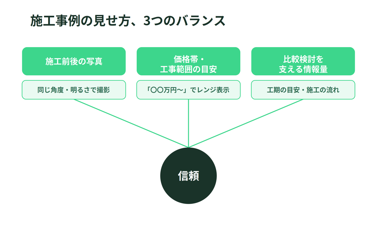 施工事例の見せ方、3つのバランス(施工前後の写真・価格帯と工事範囲の目安・比較検討を支える情報量が信頼につながる図解)