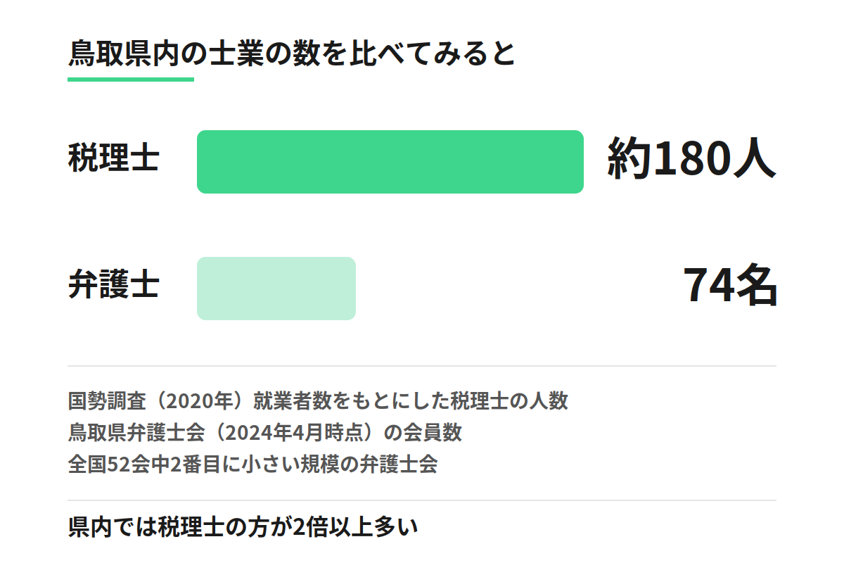 鳥取県内の税理士と弁護士の人数比較（税理士約180人、弁護士74名）