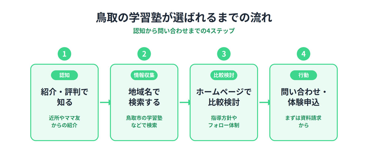 鳥取の学習塾が保護者に選ばれるまでの4ステップ図解（紹介・評判で知る、地域名で検索する、ホームページで比較検討、問い合わせ・体験申込）