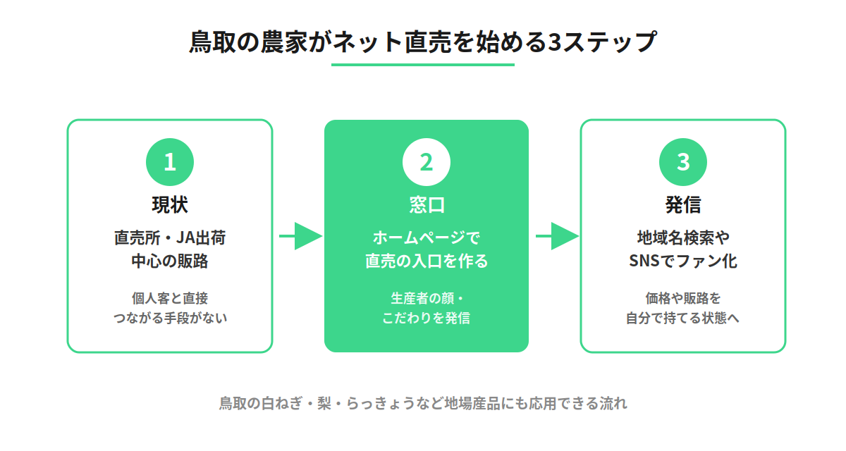 鳥取の農家がネット直売を始める3ステップの図解