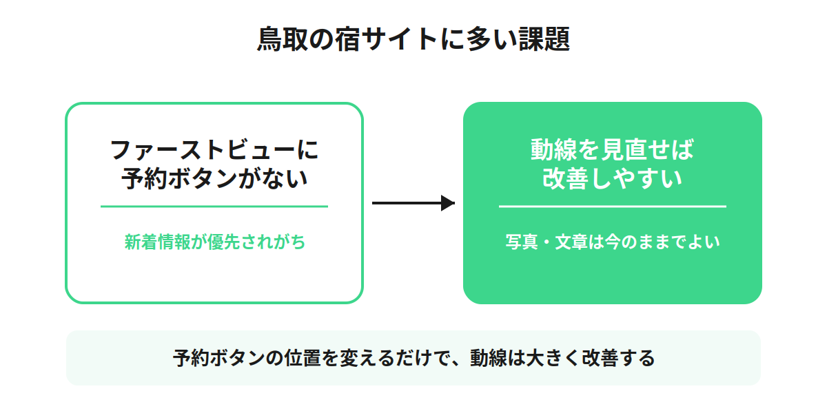 鳥取の宿サイトに多い課題(予約ボタン不在)と改善の方向性を示す図