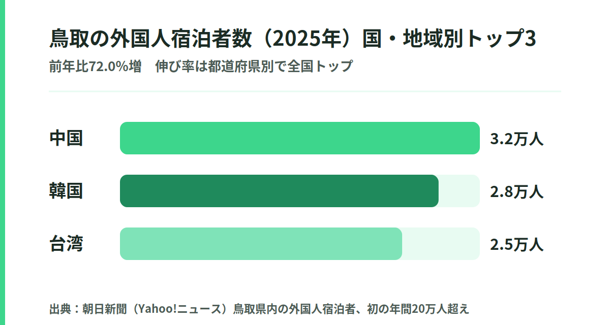 鳥取の外国人宿泊者数2025年国・地域別トップ3、中国3.2万人・韓国2.8万人・台湾2.5万人の棒グラフ