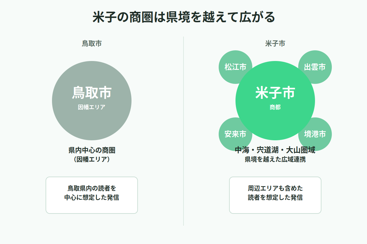 鳥取市と米子市の商圏の違いを示す図。鳥取市は県内中心の商圏、米子市は松江市・出雲市・安来市・境港市とつながる中海・宍道湖・大山圏域を形成している
