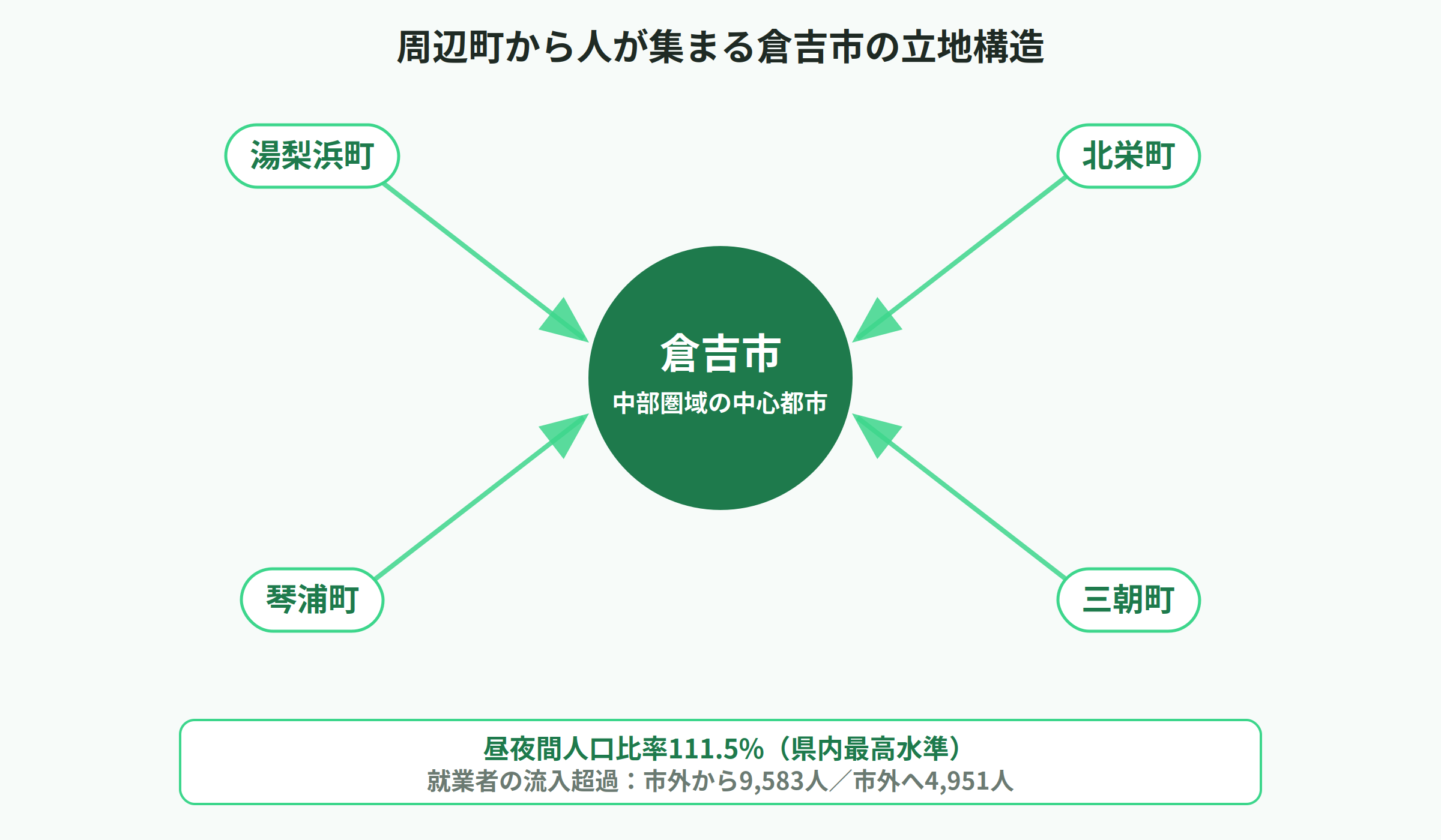 周辺町から人が集まる倉吉市の立地構造を示す図解