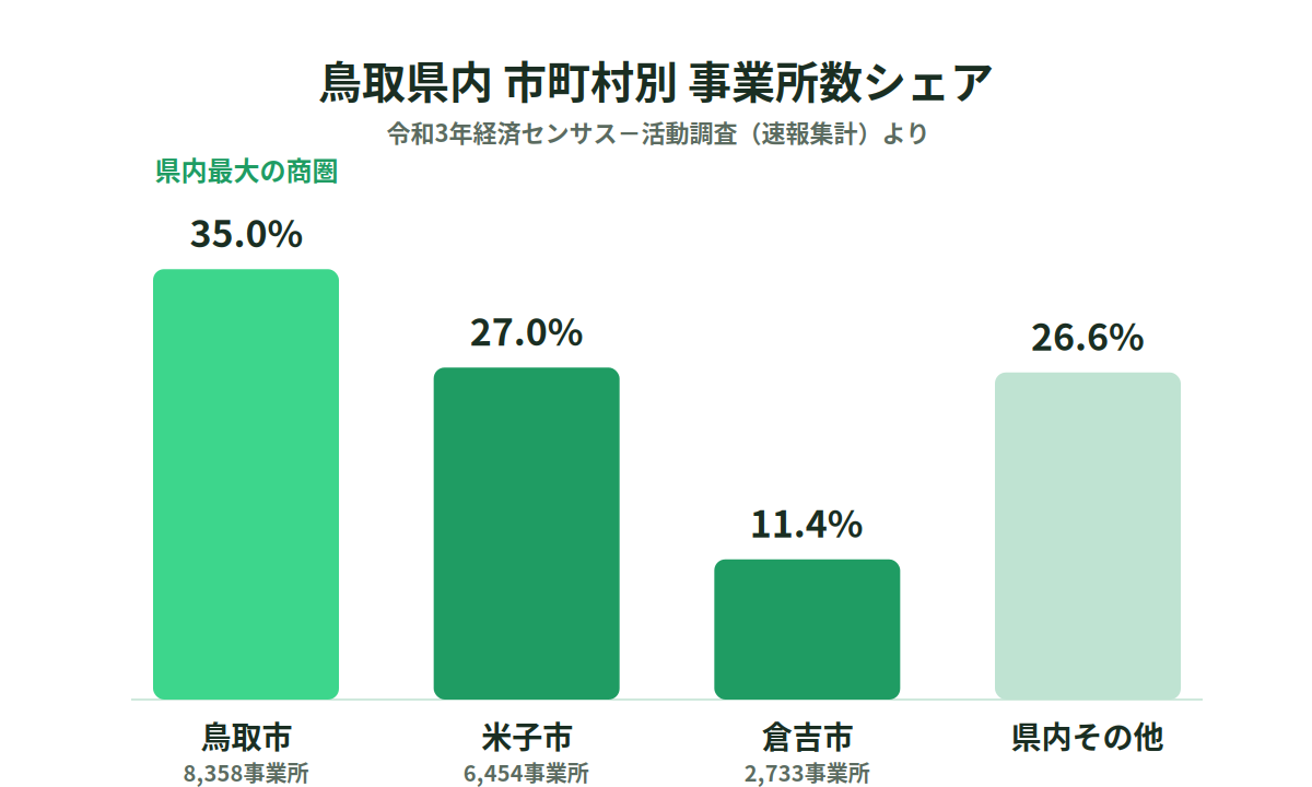 鳥取県内市町村別の事業所数シェアを示す棒グラフ。鳥取市が35.0%で最大