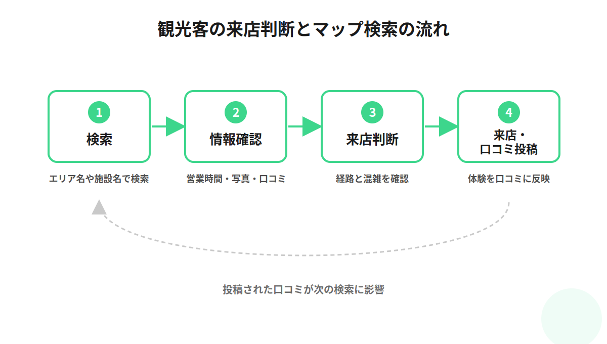 観光客がGoogleマップで検索してから来店・口コミ投稿に至るまでの流れを示した図解