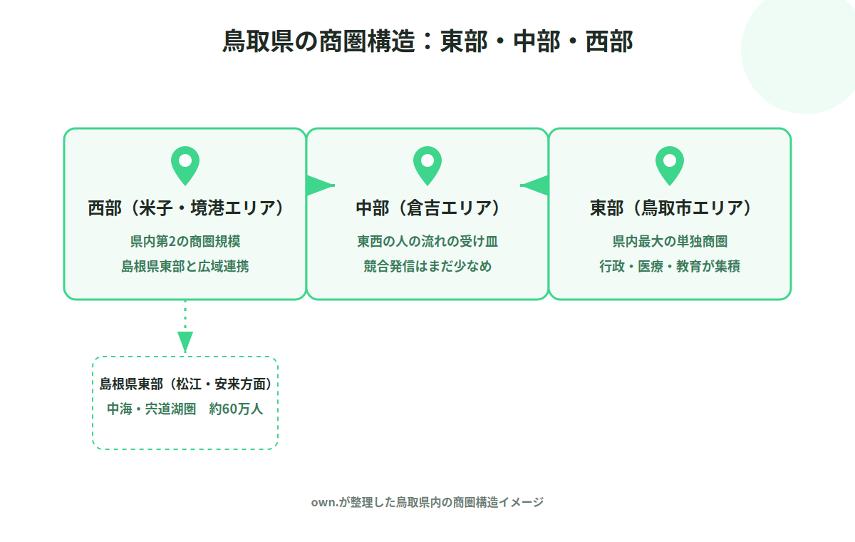 鳥取県東部・中部・西部の商圏構造を示す図解