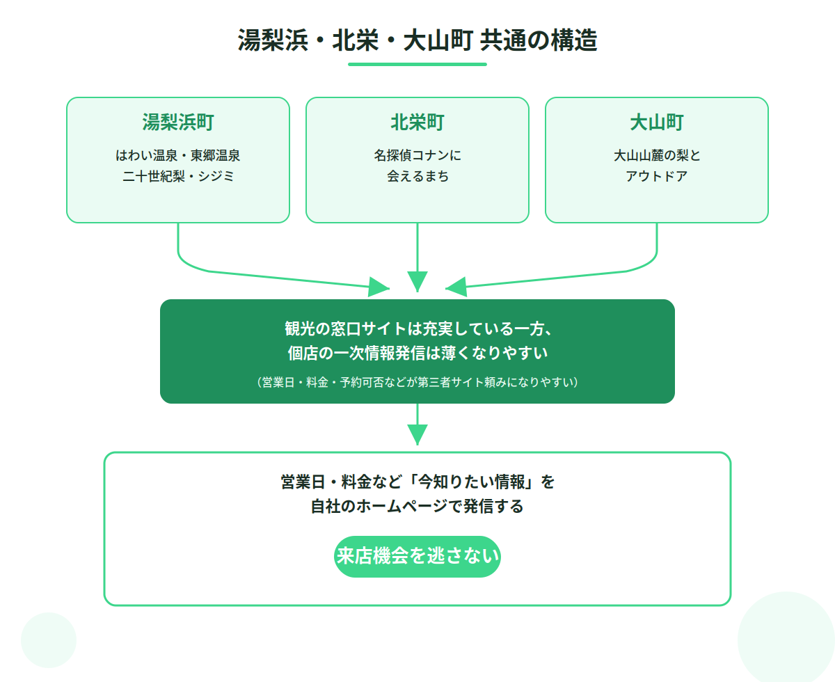 湯梨浜町・北栄町・大山町に共通する、観光の追い風と個店のホームページ活用の関係を示した図解