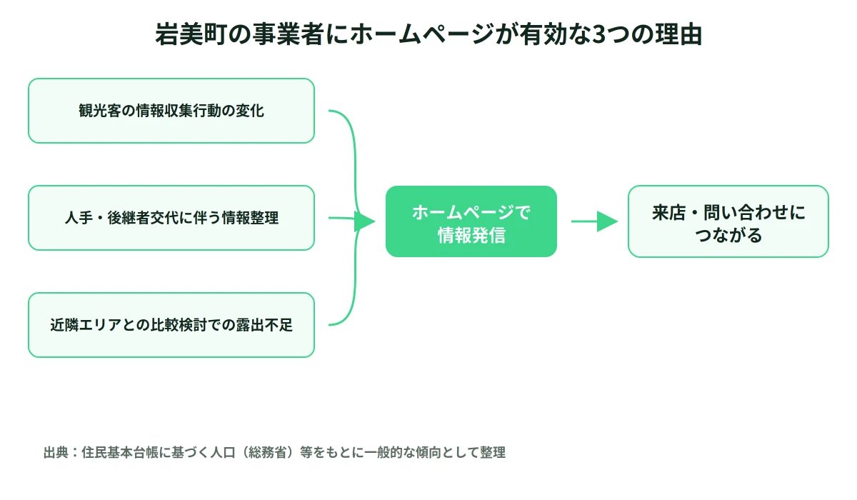 岩美町の事業者にホームページが有効な3つの理由を示す図解