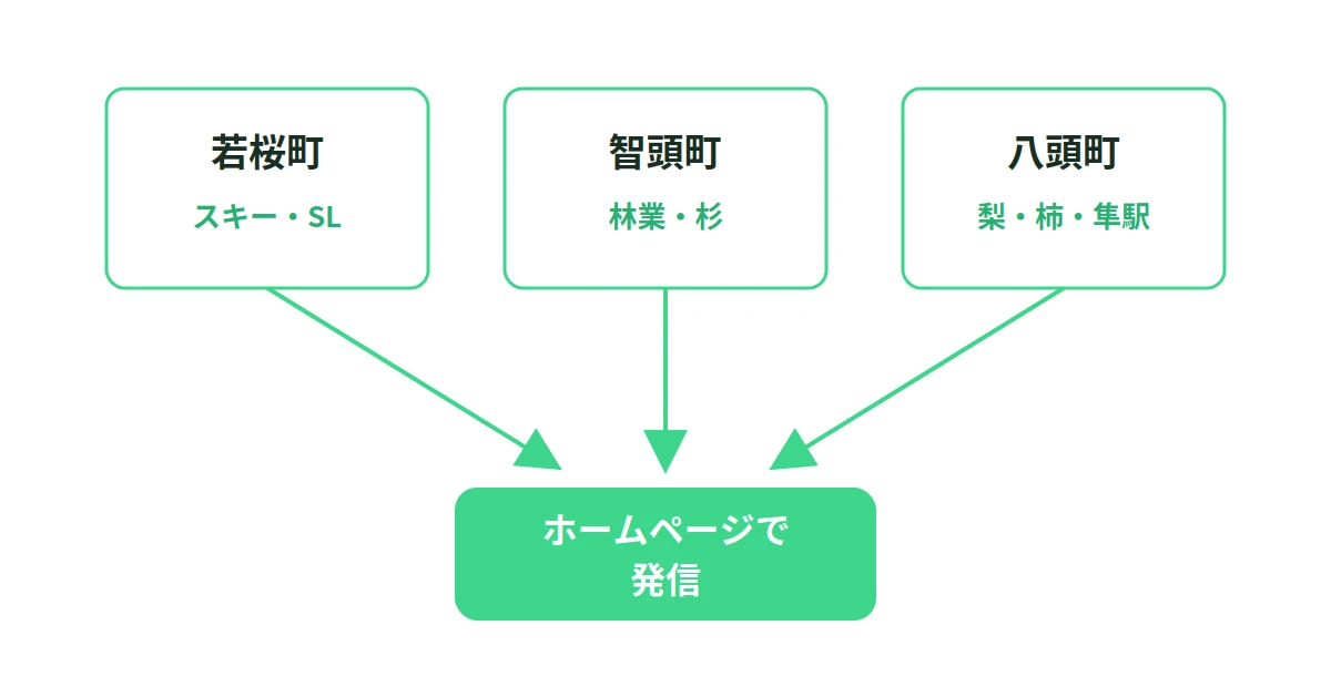 若桜町・智頭町・八頭町の強みとホームページ発信の関係を示す図解