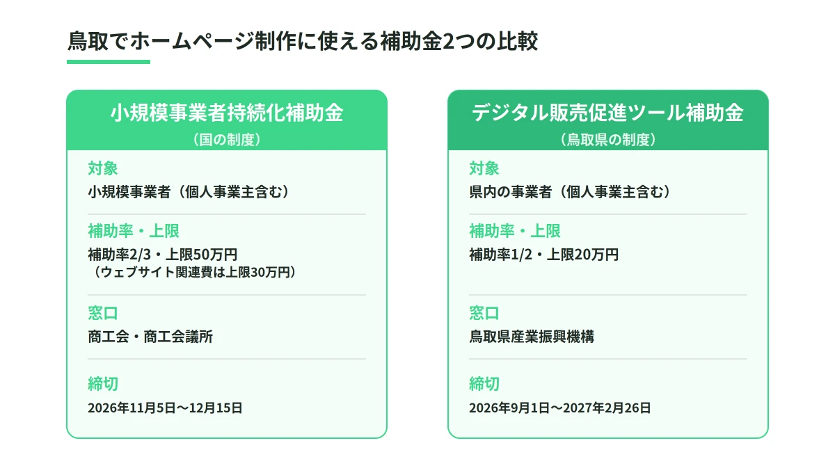 鳥取でホームページ制作に使える補助金2つの比較図