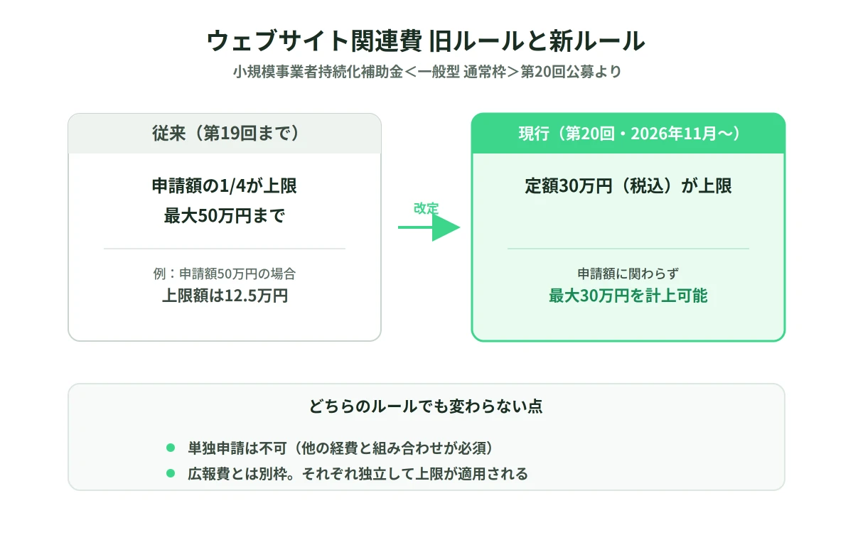 小規模事業者持続化補助金 ウェブサイト関連費の旧ルールと新ルールの比較図