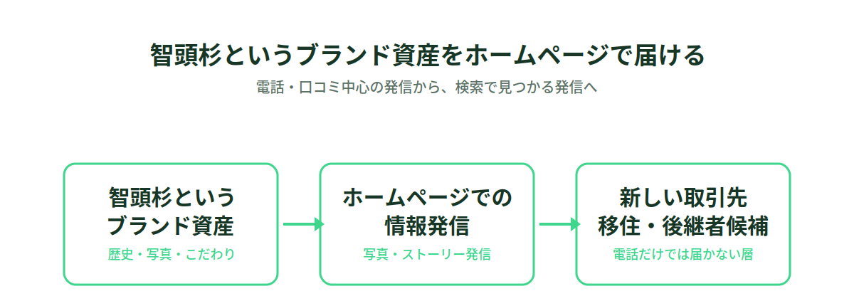 智頭杉というブランド資産をホームページで届ける3ステップの図解