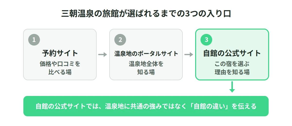 予約サイト・温泉地のポータルサイト・自館の公式サイトの役割の違いを示した図