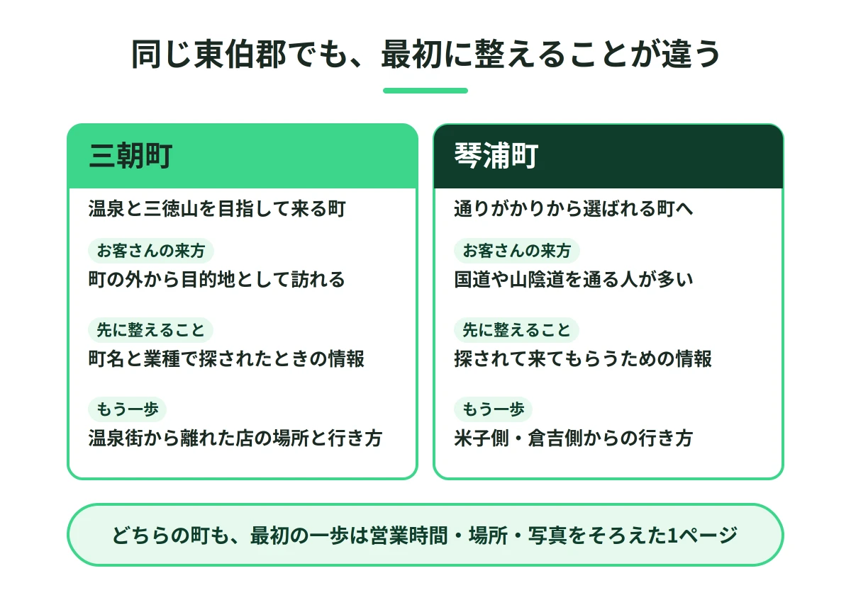 三朝町と琴浦町の違いと、最初に整えたいことの比較図