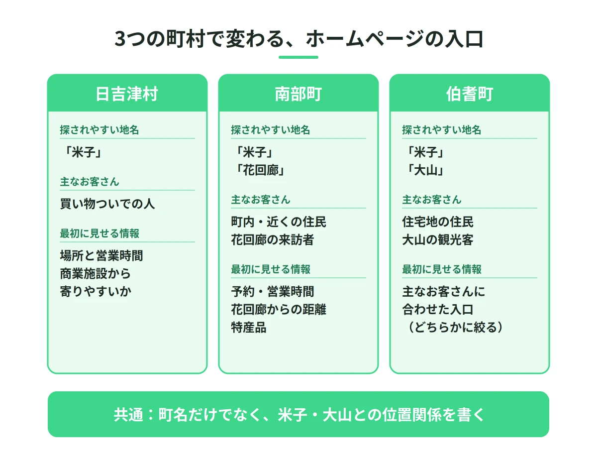 日吉津村・南部町・伯耆町ごとの探されやすい地名、主なお客さん、ホームページで最初に見せる情報の比較図