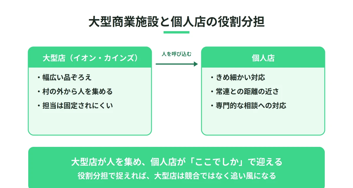 大型店(イオン・カインズ)と個人店の役割分担を示す図。大型店が人を呼び込み、個人店が「ここでしか」で迎える