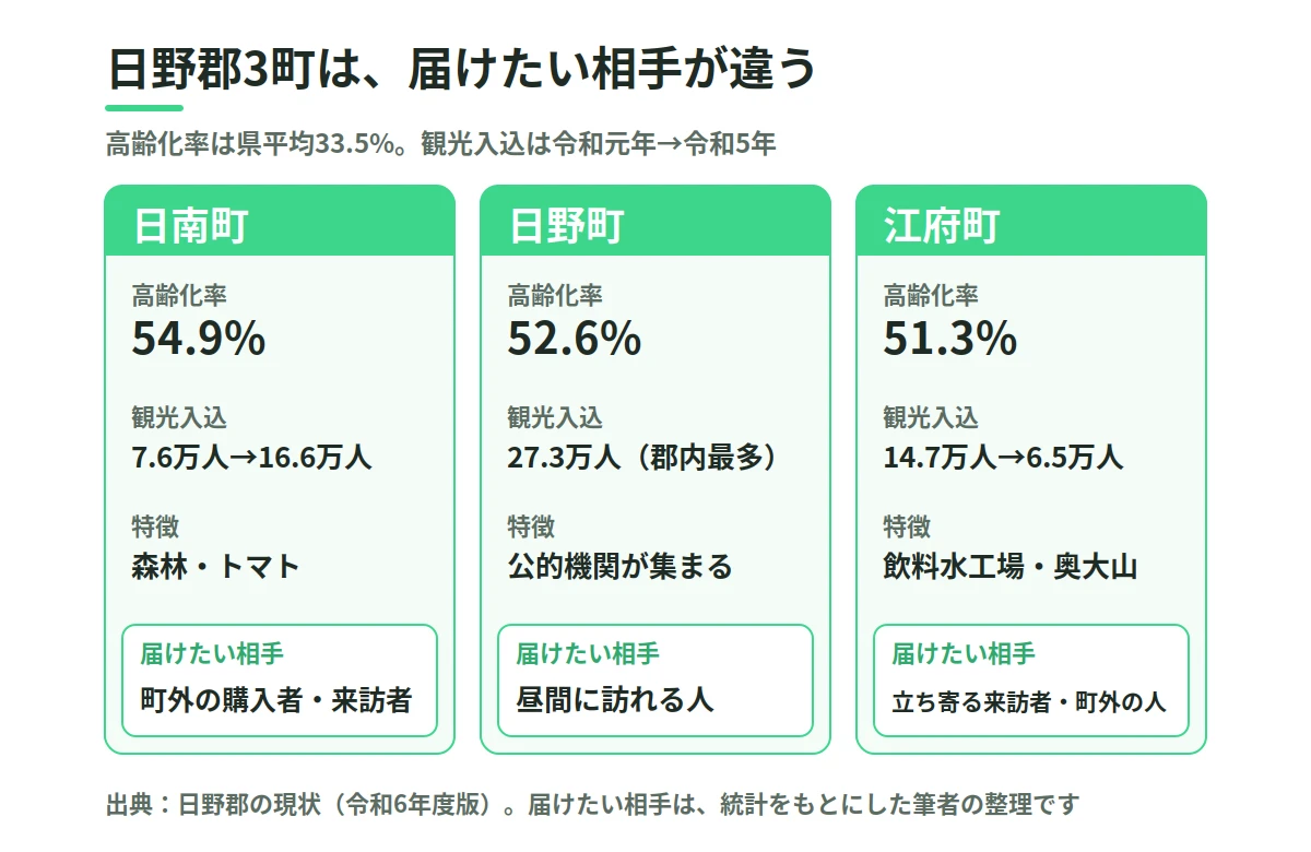 日野郡3町(日南町・日野町・江府町)の高齢化率・観光入込客数・特徴・届けたい相手を並べた比較図