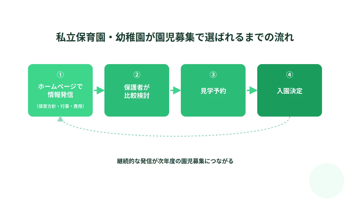 私立保育園・幼稚園が園児募集で選ばれるまでの流れを示す図解