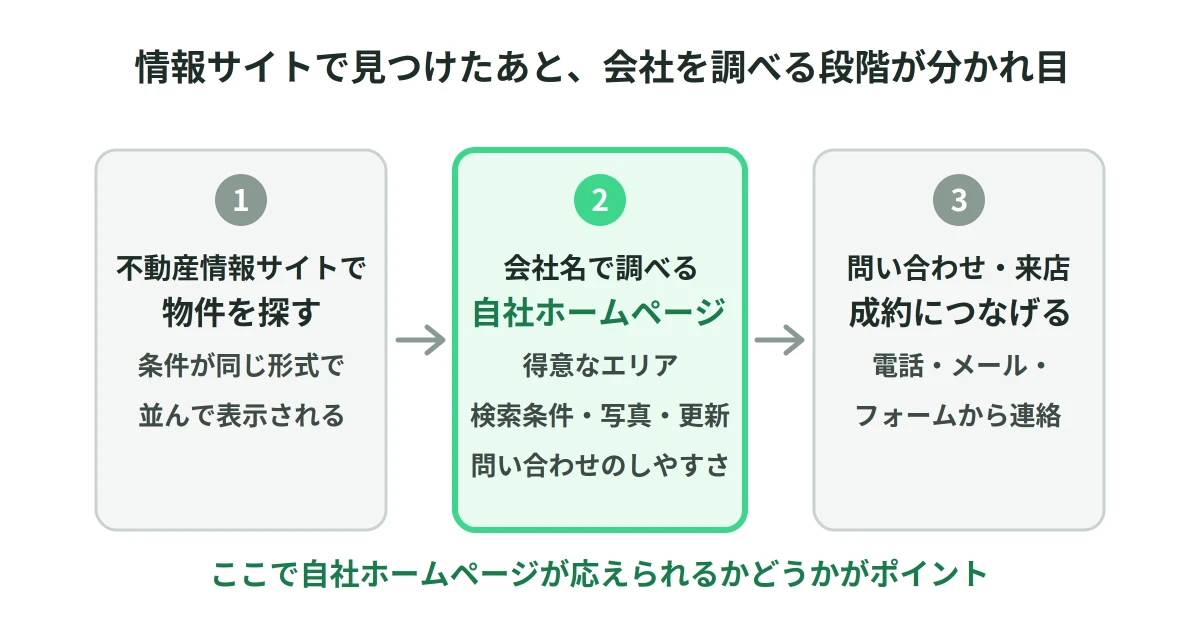 不動産情報サイトで物件を見つけたあと、会社名で調べる段階に自社ホームページが応える流れを示した図