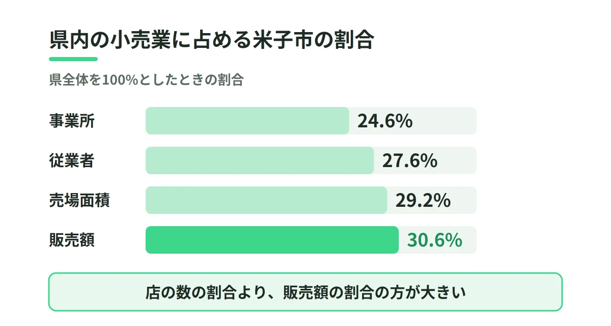 県内の小売業に占める米子市の割合。事業所24.6%、従業者27.6%、売場面積29.2%、販売額30.6%