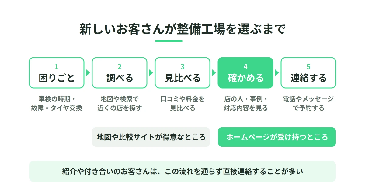 新しいお客さんが整備工場を選ぶまでの流れと、ホームページが受け持つ「確かめる」段階を示した図