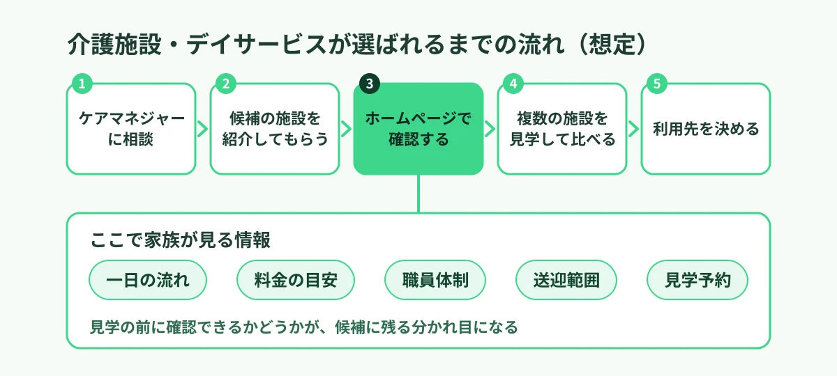 介護施設・デイサービスが選ばれるまでの想定の流れ。ケアマネジャーに相談、候補の紹介、ホームページで確認、見学して比較、利用先の決定の順で、ホームページで確認する場面では一日の流れ・料金の目安・職員体制・送迎範囲・見学予約が見られる