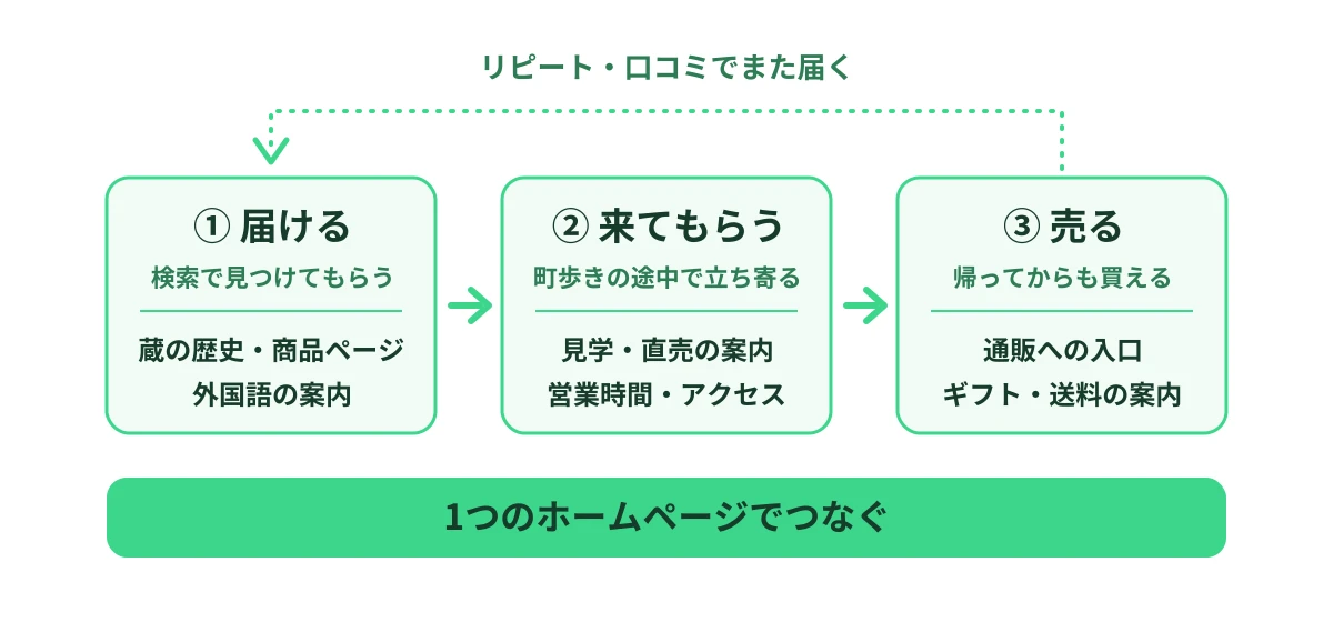届ける・来てもらう・売るの3つの施策が1つのホームページでつながり、リピートで最初に戻る流れの図