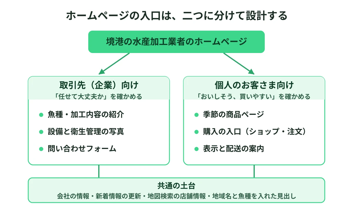 境港の水産加工業者のホームページを、取引先向けと個人のお客さま向けの二つの入口に分け、共通の土台でつなぐ図